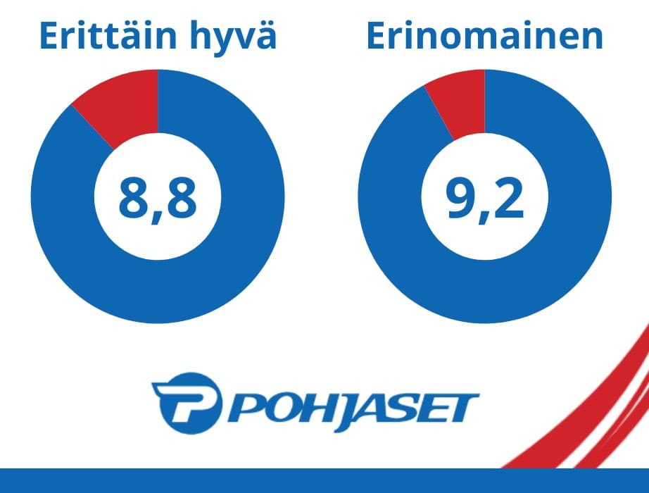 Pohjaset Oy:n kaksi graafia, jossa vasemmalla henkilöstötyytyväisyyden kokonaisarvo 8,8 ja oikealla asiakastyytyväisyyden kokonaisarvosana 9,2